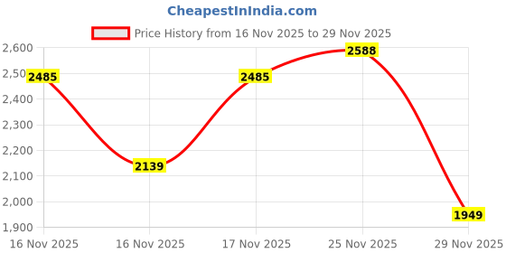 flipkart.com puma Surgestride Trainer Training & Gym Shoes For Men puma Price History Graph from 16 Nov 2025 to 29 Nov 2025