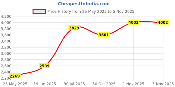 flipkart.com puma Surgestride Trainer Training & Gym Shoes For Women puma Price History Graph from 25 May 2025 to 3 Nov 2025