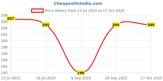 flipkart.com roston Surgical 1 Leg Simple Black Stick (Heavy) Walking Stick roston Price History Graph from 23 Jul 2025 to 15 Oct 2025