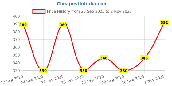 flipkart.com monolize Surgical 3 Leg Black Base Height Adjustable With Extra Hand Support Walking Stick monolize Price History Graph from 23 Sep 2025 to 2 Nov 2025