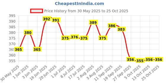 flipkart.com kbg Surgical 3 Leg Black Base With Extra Support Height Adjustable Old Age Patient Walking Stick kbg Price History Graph from 30 May 2025 to 24 Oct 2025