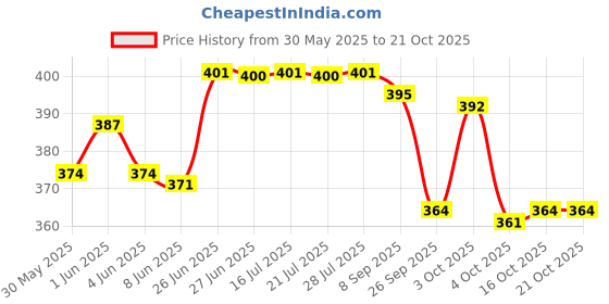 flipkart.com kbg Surgical 3 Leg Black Dori Height Adjustable Old Age Patient Walking Stick kbg Price History Graph from 30 May 2025 to 20 Oct 2025