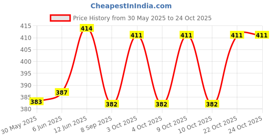 flipkart.com monolize Surgical 3 Leg C Green Dori Height Adjustable Men/Women/Old People Patient Walking Stick monolize Price History Graph from 30 May 2025 to 24 Oct 2025