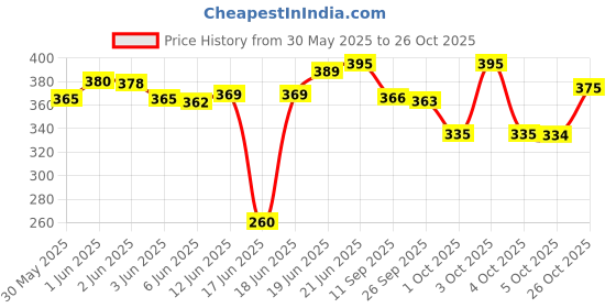 flipkart.com kbg Surgical 4 Leg Black Base With Extra Support Height Adjustable Old Age Patient Walking Stick kbg Price History Graph from 30 May 2025 to 26 Oct 2025