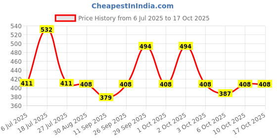 flipkart.com runmex Surgical 4 Leg Black Base With Extra Support Height Adjustable Old Age Patient Walking Stick runmex Price History Graph from 6 Jul 2025 to 16 Oct 2025