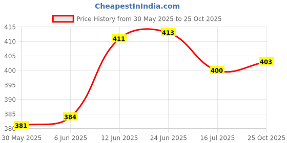 flipkart.com kbg Surgical 4 Leg Black Dori Height Adjustable Men Women Old Age People Patient Walking Stick kbg Price History Graph from 30 May 2025 to 25 Oct 2025