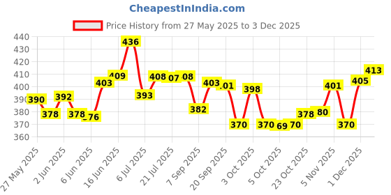 flipkart.com roston SURGICAL 4 Leg Blue Height Adjustable Men/Women/Old Age People With Hand Support - Blue With Dori Walking Stick Walking Stick roston Price History Graph from 27 May 2025 to 3 Dec 2025