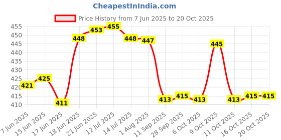 flipkart.com monolize Surgical 4 Leg Chrome Dori Height Adjustable Men/Women/Old People Patient Walking Stick monolize Price History Graph from 7 Jun 2025 to 20 Oct 2025
