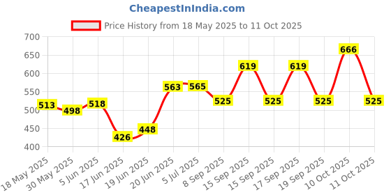 flipkart.com runmex Surgical 4 Leg Chrome Height Adjustable Walking Stick runmex Price History Graph from 18 May 2025 to 11 Oct 2025