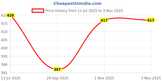 flipkart.com monolize Surgical 4 Leg Copper Dori Height Adjustable Men/Women/Old Age People Patient Walking Stick monolize Price History Graph from 11 Jul 2025 to 3 Nov 2025
