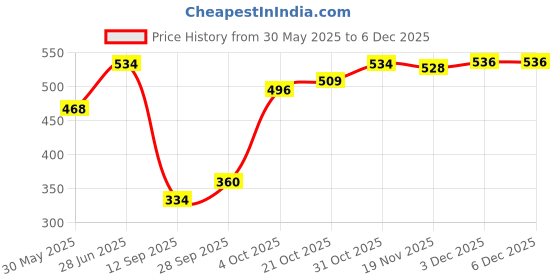 flipkart.com roston SURGICAL 4 Leg Copper Height Adjustable For Unisex with dori Walking Stick roston Price History Graph from 30 May 2025 to 5 Dec 2025