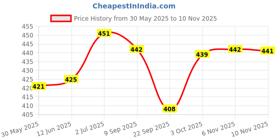 flipkart.com kbg Surgical 4 Leg Crome Grey Dori Height Adjustable Walking Stick kbg Price History Graph from 30 May 2025 to 10 Nov 2025