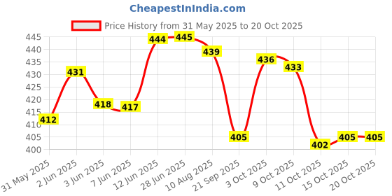 flipkart.com kbg Surgical 4 Leg Crome Height Adjustable Men/Women/Old Person Extra Hand Support Walking Stick kbg Price History Graph from 31 May 2025 to 20 Oct 2025