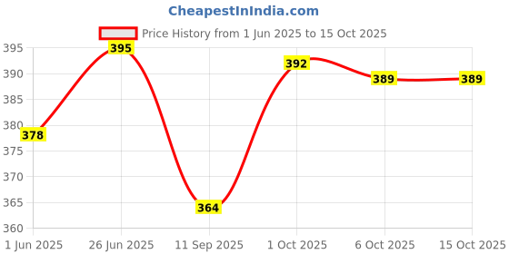 flipkart.com roston Surgical 4 Leg Qaudripod Chroome Walking Stick With Dori Walking Stick roston Price History Graph from 1 Jun 2025 to 14 Oct 2025