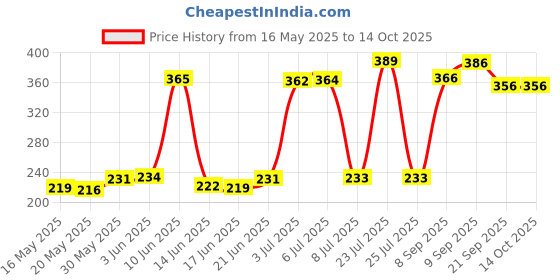 flipkart.com roston SURGICAL 4 Leg Quadripod chrome Grey Height Adjustable Men/Women/Old Age People With Hand Support And Dori Walking Stick roston Price History Graph from 16 May 2025 to 14 Oct 2025