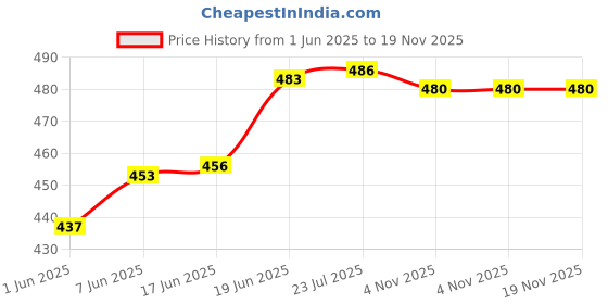 flipkart.com runmex surgical 4LEGBBCROM01 Walking Stick runmex Price History Graph from 1 Jun 2025 to 19 Nov 2025