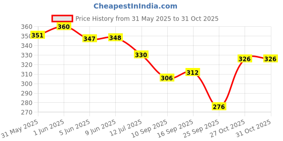 flipkart.com giriraj mart Surgical Absorbent Cotton Sterilized Bacteria-free Gauze Medical Dressing giriraj mart Price History Graph from 31 May 2025 to 30 Oct 2025