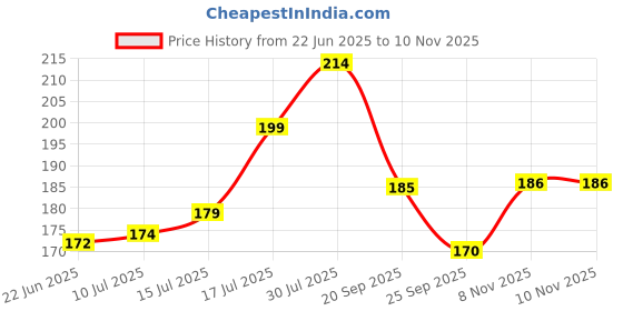 flipkart.com swastika Surgical Absorbent Pure Cotton Wool - Pack of 1 200 gram Gauze Medical Dressing swastika Price History Graph from 22 Jun 2025 to 8 Nov 2025