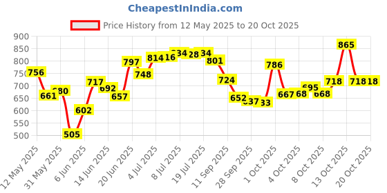 flipkart.com roston Surgical Adjustable Hospital Back Rest For Use On Bed Or Back Support - Universal Back / Lumbar Support roston Price History Graph from 12 May 2025 to 20 Oct 2025