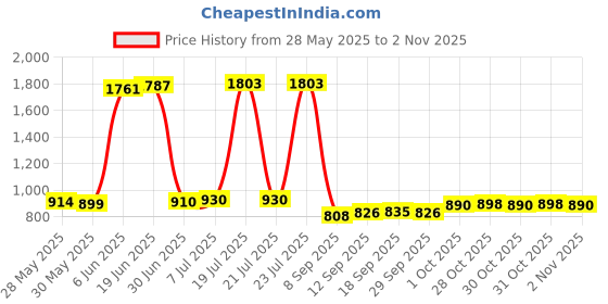 flipkart.com al buraq Surgical Adjustable Hospital Back Rest with Handle For Use On Bed Back / Lumbar Support al buraq Price History Graph from 28 May 2025 to 2 Nov 2025