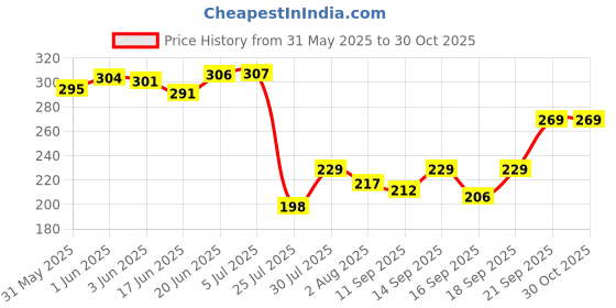 flipkart.com amazecare Surgical Anal Dilator Vaginal Dilator amazecare Price History Graph from 31 May 2025 to 30 Oct 2025