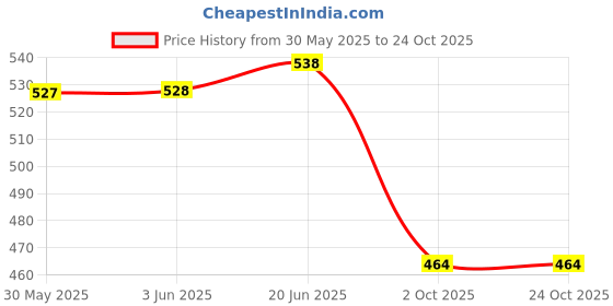 flipkart.com morel SURGICAL AND MEDICAL SKIN MARKER PEN (PACK 5) morel Price History Graph from 30 May 2025 to 24 Oct 2025