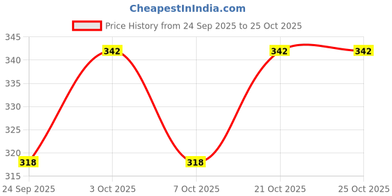 flipkart.com steripore surgical and medical tape First Aid Tape steripore Price History Graph from 24 Sep 2025 to 24 Oct 2025