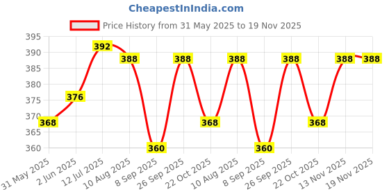 flipkart.com runmex Surgical Blue Elbow walking stick Walking Stick runmex Price History Graph from 31 May 2025 to 19 Nov 2025