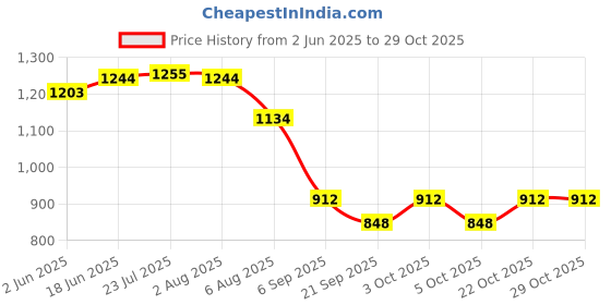 flipkart.com bos medicare Surgical Dressing Drum ( 11x5 Inches) stainless steel large 8 L Drum bos medicare Price History Graph from 2 Jun 2025 to 28 Oct 2025