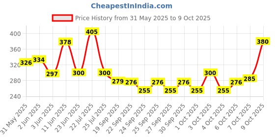 flipkart.com runmex Surgical Elbow Crutch Grey Height Adjustable Walking Stick runmex Price History Graph from 31 May 2025 to 7 Oct 2025
