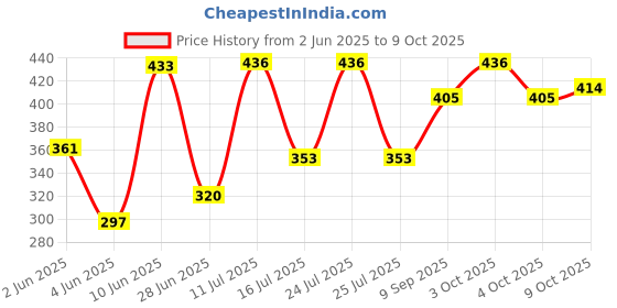 flipkart.com runmex Surgical Elbow Crutch Grey Height Adjustable Walking Stick Walking Stick runmex Price History Graph from 2 Jun 2025 to 9 Oct 2025