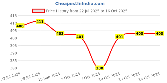 flipkart.com roston SURGICAL Elbow Crutch Height Adjustable Walking Stick Walking Stick roston Price History Graph from 22 Jul 2025 to 16 Oct 2025