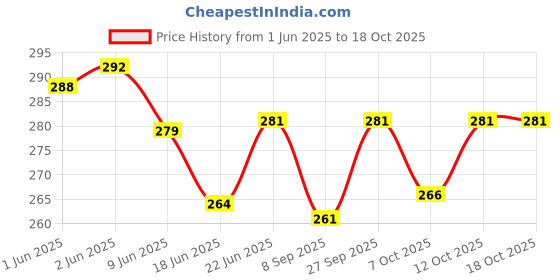 flipkart.com roston SURGICAL Elbow Crutch Walking Stick Walking Stick roston Price History Graph from 1 Jun 2025 to 18 Oct 2025