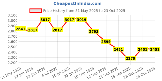 flipkart.com bos medicare surgical Surgical Examination Lamp Hospital Clinic Dental Study Table lamp Study Lamp bos medicare surgical Price History Graph from 31 May 2025 to 23 Oct 2025