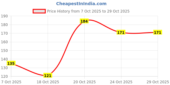 flipkart.com sherly fashion Surgical Gold Plated Piercing Studs Steel Stud Earring Alloy Stud Earring sherly fashion Price History Graph from 7 Oct 2025 to 29 Oct 2025