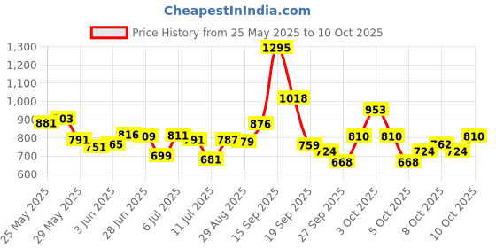 flipkart.com wecare SURGICAL HEIGHT ADJUSTABLE FOLDABLE PATIENTS AND ADULTS WALKING WALKER Walking Stick wecare Price History Graph from 25 May 2025 to 10 Oct 2025