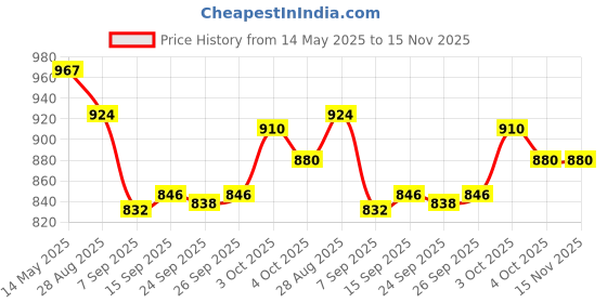 flipkart.com roston SURGICAL HEIGHT ADJUSTABLE FOLDABLE PATIENTS AND ADULTS WALKING WALKER Walking Stick roston Price History Graph from 14 May 2025 to 15 Nov 2025