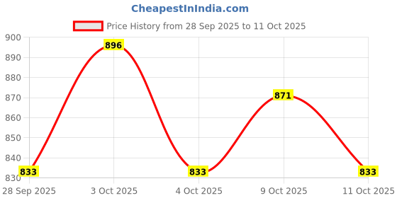 flipkart.com walknlive //SURGICAL HEIGHT ADJUSTABLE FOLDABLE PATIENTS AND ADULTS WALKING WALKER* Walking Stick walknlive Price History Graph from 28 Sep 2025 to 9 Oct 2025