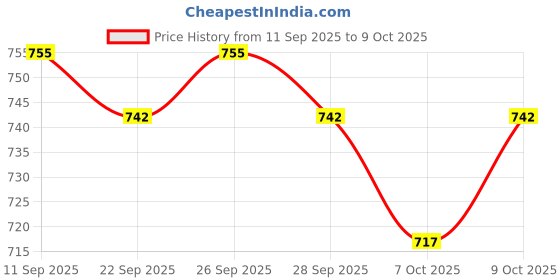 flipkart.com darlie SURGICAL HEIGHT ADJUSTABLE FOLDABLE PATIENTS AND ADULTS WALKING WALKER Walking Stick darlie Price History Graph from 11 Sep 2025 to 9 Oct 2025