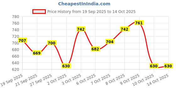 flipkart.com darlie **SURGICAL HEIGHT ADJUSTABLE FOLDABLE PATIENTS AND ADULTS WALKING WALKER** Walking Stick darlie Price History Graph from 19 Sep 2025 to 14 Oct 2025