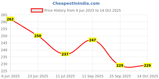 flipkart.com hcg healthcure generation SURGICAL Ice Bag Round Rubber bag Red (Color) Medical Reacher & Grabber hcg healthcure generation Price History Graph from 6 Jun 2025 to 13 Oct 2025