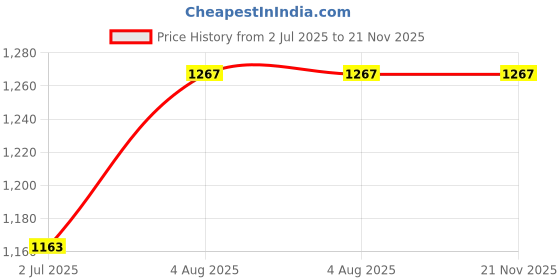 flipkart.com faith micro SURGICAL INSTRUMENT RUST REMOVER Rust Removal Solution faith micro Price History Graph from 2 Jul 2025 to 20 Nov 2025