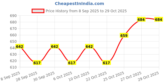 flipkart.com dyna Surgical Lumbo Sacral Corset- Back Pain Belt Back / Lumbar Support dyna Price History Graph from 8 Sep 2025 to 29 Oct 2025