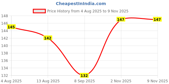 flipkart.com kgkr Surgical Mask -50 Pcs Surgical Blue Mask -50 Pcs Reusable, Washable, Water Resistant Surgical Mask With Melt Blown Fabric Layer kgkr Price History Graph from 4 Aug 2025 to 8 Nov 2025