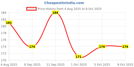 flipkart.com kgkr Surgical Mask With Melt Blown Fabric Layer Blue-100 Non-Reusable, Non-Washable Surgical Mask With Melt Blown Fabric Layer kgkr Price History Graph from 4 Aug 2025 to 7 Oct 2025