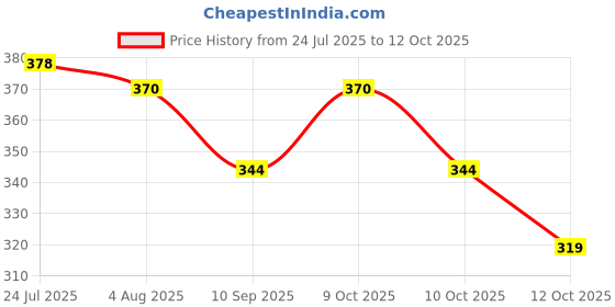 flipkart.com kgkr Surgical Mask With Melt Blown Fabric Layer Blue-200 Non-Reusable, Non-Washable, Water Resistant Surgical Mask With Melt Blown Fabric Layer kgkr Price History Graph from 24 Jul 2025 to 12 Oct 2025