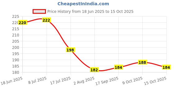 flipkart.com kgkr Surgical Mask With Melt Blown Fabric Layer For Mens , Womens ,Kids Surgical Mask With Melt Blown Fabric Layer For Mens , Womens ,Kids Reusable, Water Resistant, Non-Washable Surgical Mask With Melt Blown Fabric Layer kgkr Price History Graph from 18 Jun 2025 to 9 Oct 2025