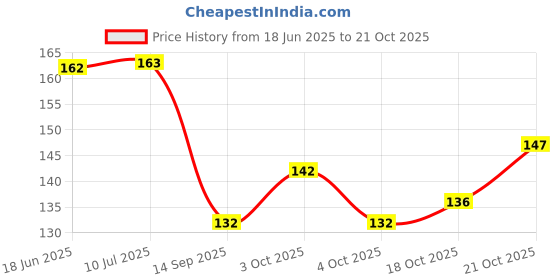 flipkart.com kgkr Surgical Mask With Melt Blown Fabric Layer for Mens ,Womens,Kids Washable, Reusable, Water Resistant Surgical Mask With Melt Blown Fabric Layer kgkr Price History Graph from 18 Jun 2025 to 21 Oct 2025