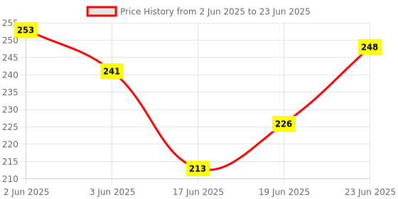 flipkart.com runmex Surgical Mobile Walking Height Adjustable Walking Hand Sticks Support Walking Stick runmex Price History Graph from 2 Jun 2025 to 23 Jun 2025