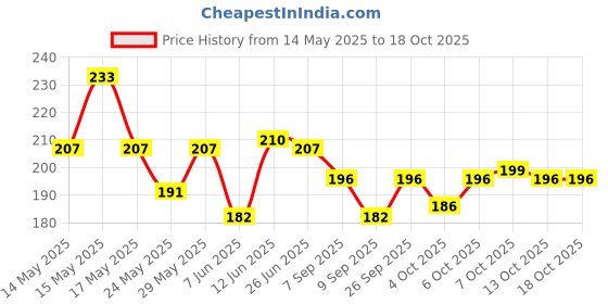 flipkart.com roston Surgical One Leg crome Adjustable Height Walking Stick Walking Stick Walking Stick roston Price History Graph from 14 May 2025 to 16 Oct 2025